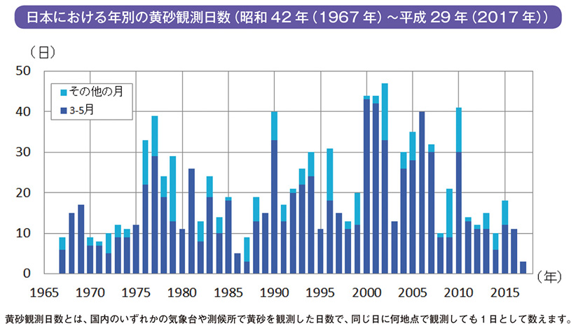 日本における年別の黄砂観測日数（昭和42年（1967年）～平成29年（2017年））