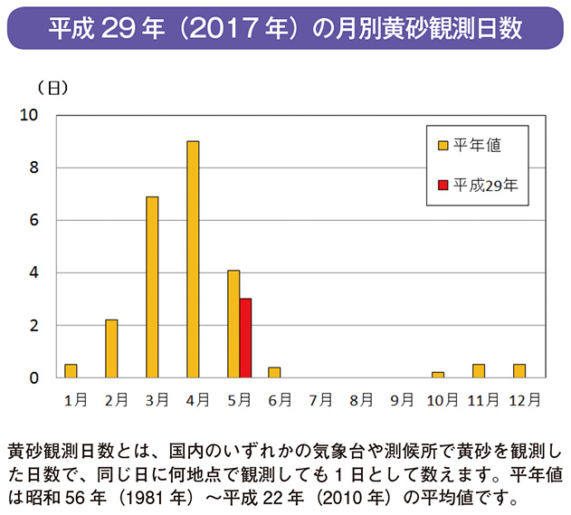 平成29年（2017年）の月別黄砂観測日数