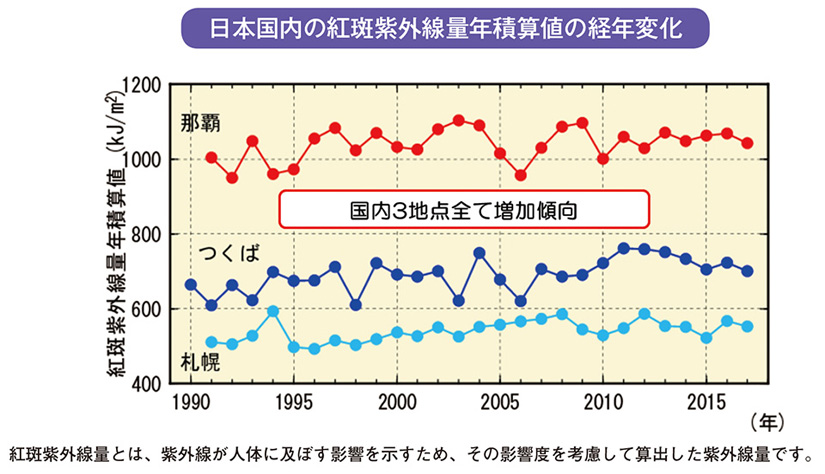 日本国内の紅斑紫外線量年積算値の経年変化