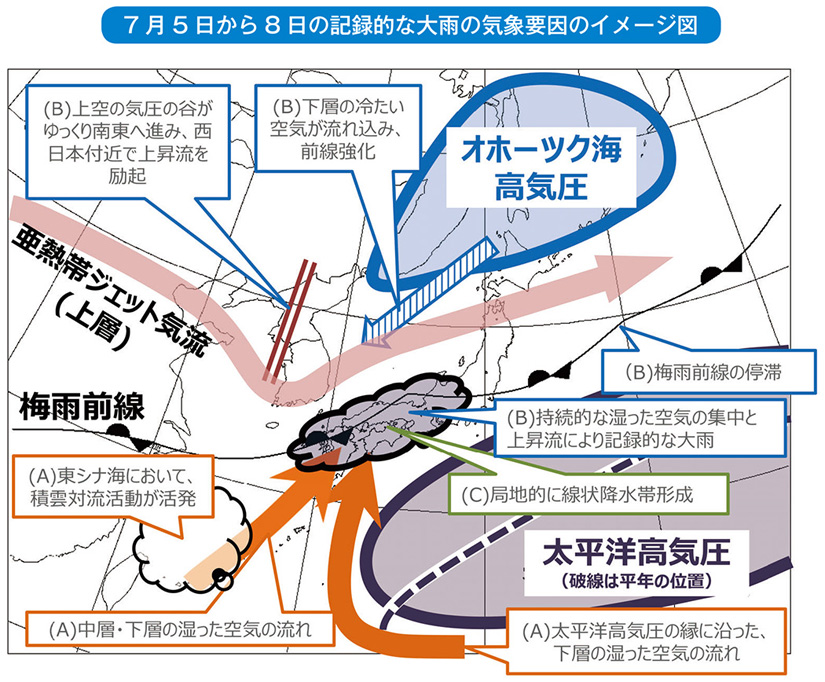 7月5日から8日の記録的な大雨の気象要因のイメージ図