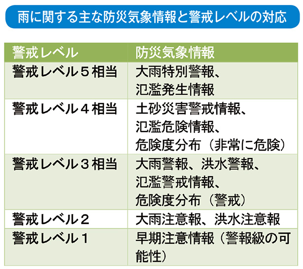 雨に関する主な防災気象情報と警戒レベルの対応