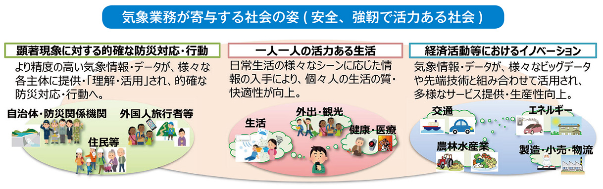 気象業務が寄与する社会の姿( 安全、強靭で活力ある社会)