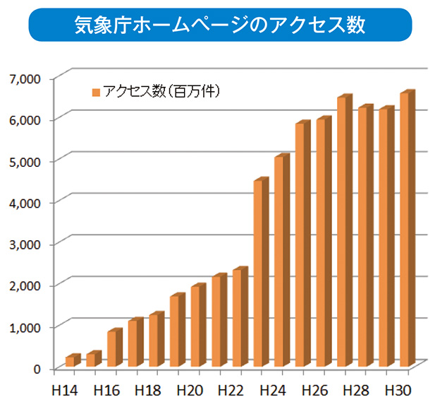 気象庁ホームページのアクセス数