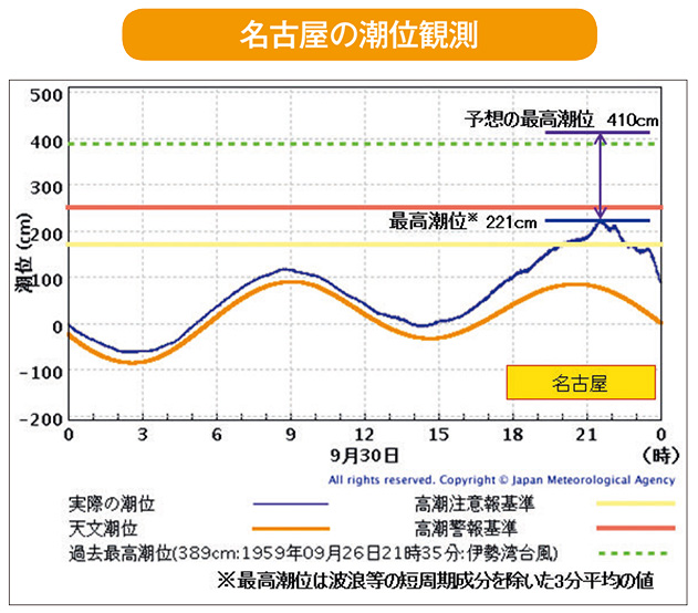 名古屋の潮位観測