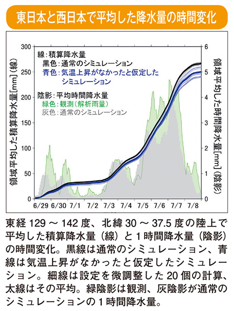 東日本と西日本で平均した降水量の時間変化