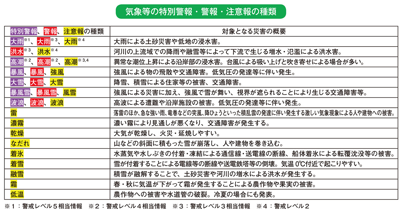 気象等の特別警報・警報・注意報の種類