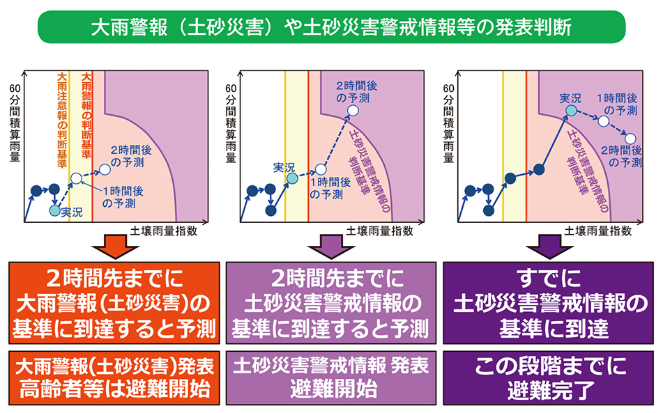 大雨警報（土砂災害）や土砂災害警戒情報等の発表判断