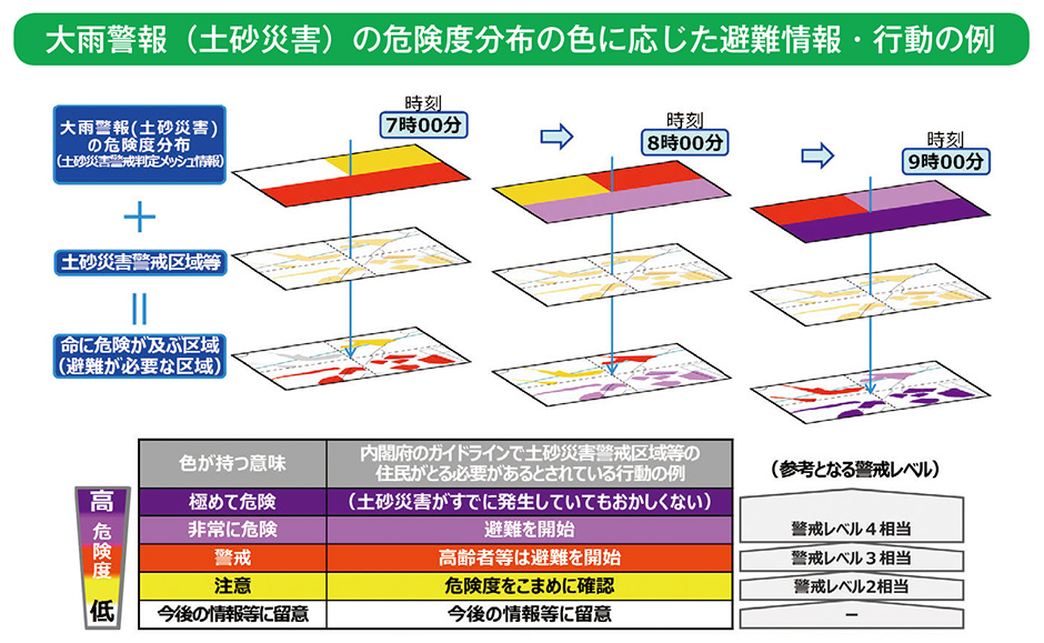 大雨警報(土砂災害)の危険度分布の色に応じた避難情報・行動の例