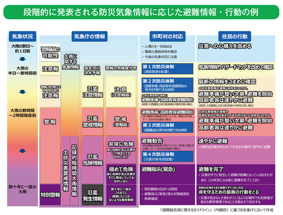 段階的に発表される防災気象情報に応じた避難情報・行動の例