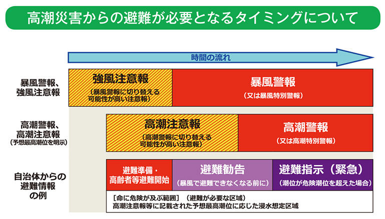 高潮災害からの避難が必要となるタイミングについて