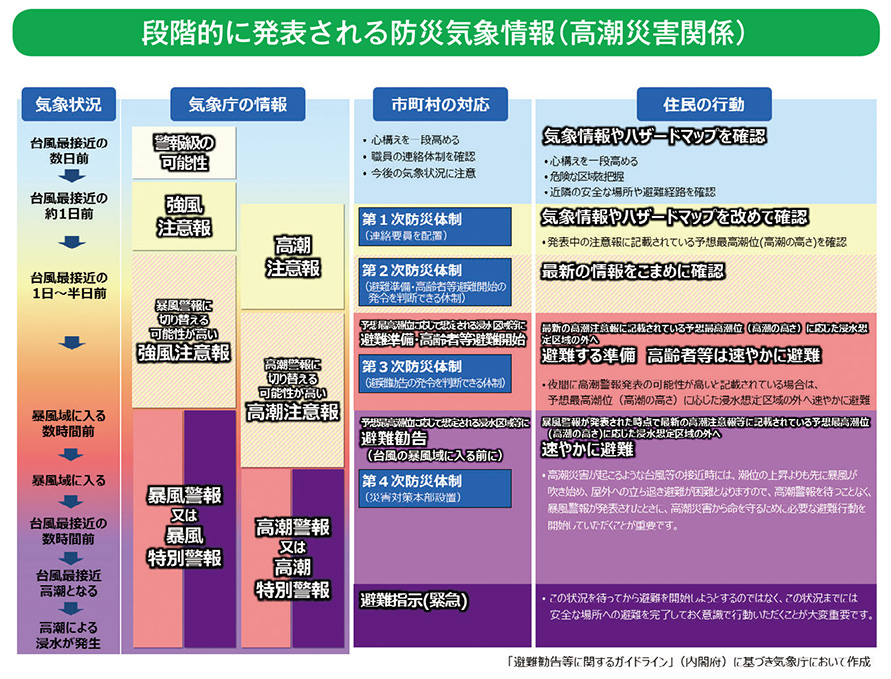 段階的に発表される防災気象情報(高潮災害関係)
