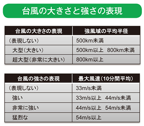 台風の大きさと強さの表現