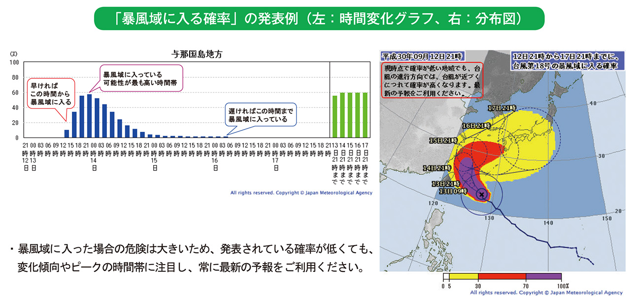 「暴風域に入る確率」の発表例(左:時間変化グラフ、右:分布図)