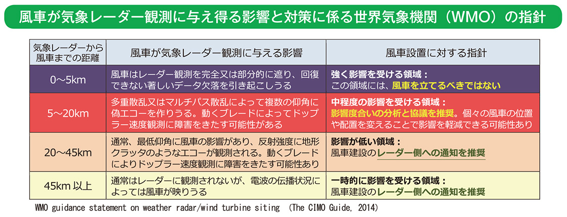 風車が気象レーダー観測に与え得る影響と対策に係る世界気象機関（WMO）の指針