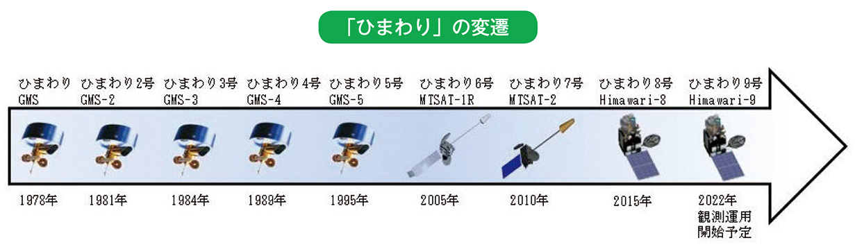 「ひまわり」の変遷