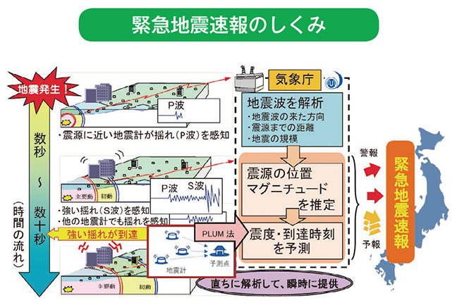 緊急地震速報のしくみ