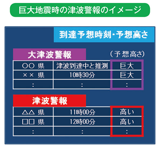 巨大地震時の津波警報のイメージ