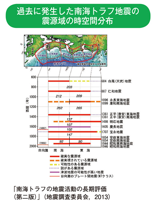 過去に発生した南海トラフ地震の震源域の時空間分布