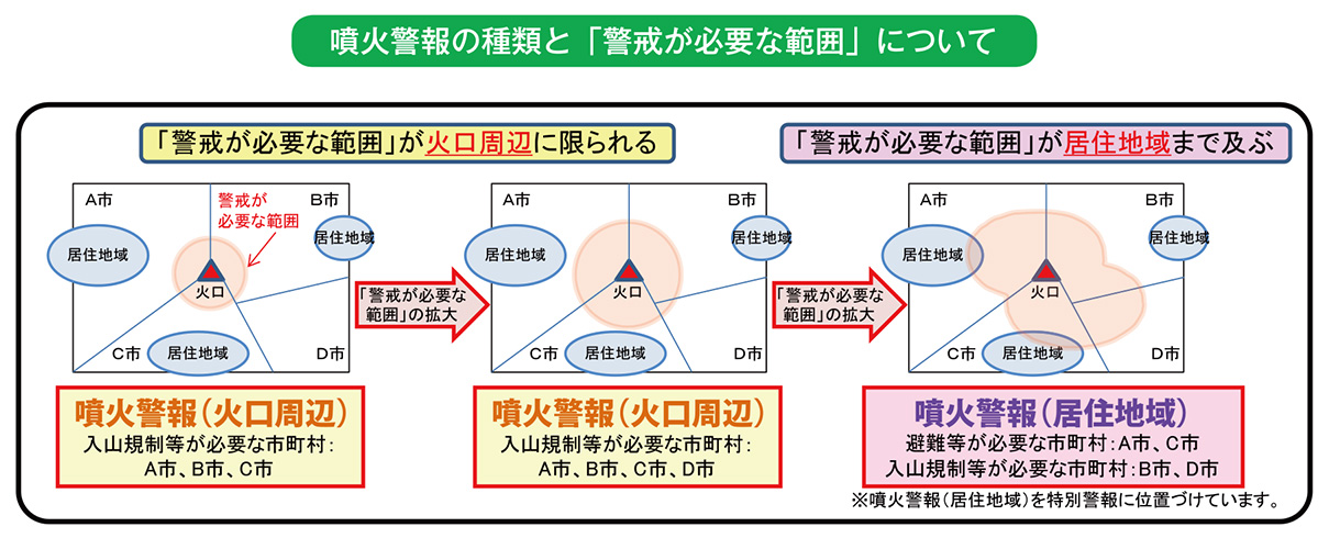 噴火警報の種類と「警戒が必要な範囲」について