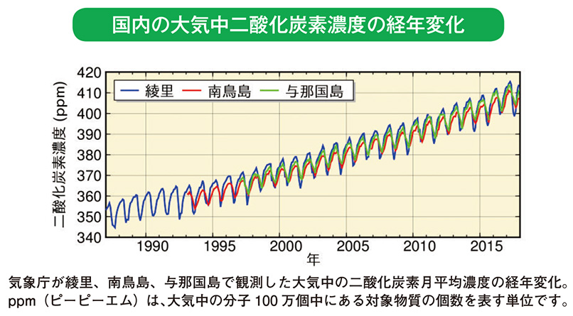 国内の大気中二酸化炭素濃度の経年変化