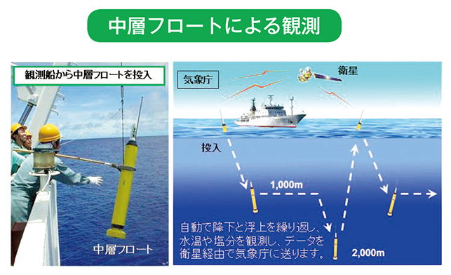 中層フロートによる観測