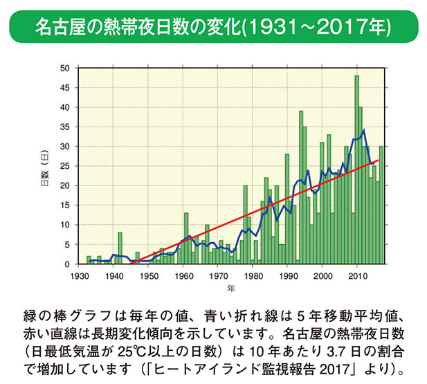 名古屋の熱帯夜日数の変化(1931～2017年)