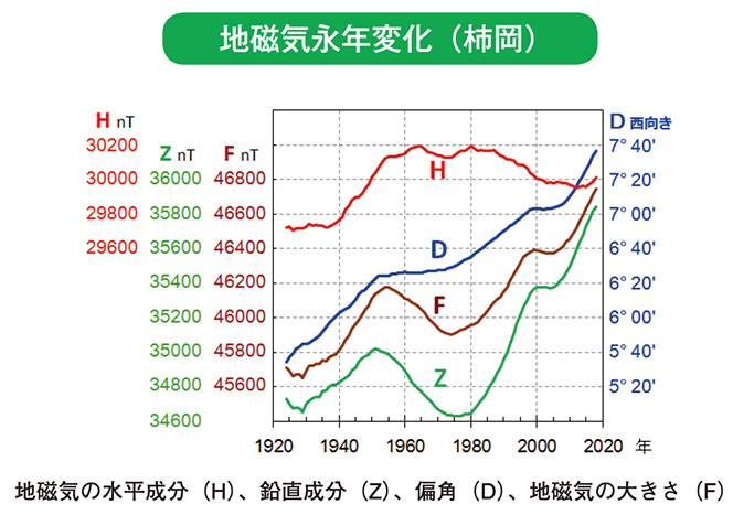 地磁気永年変化（柿岡）