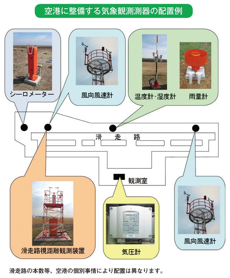 空港に整備する気象観測測器の配置例