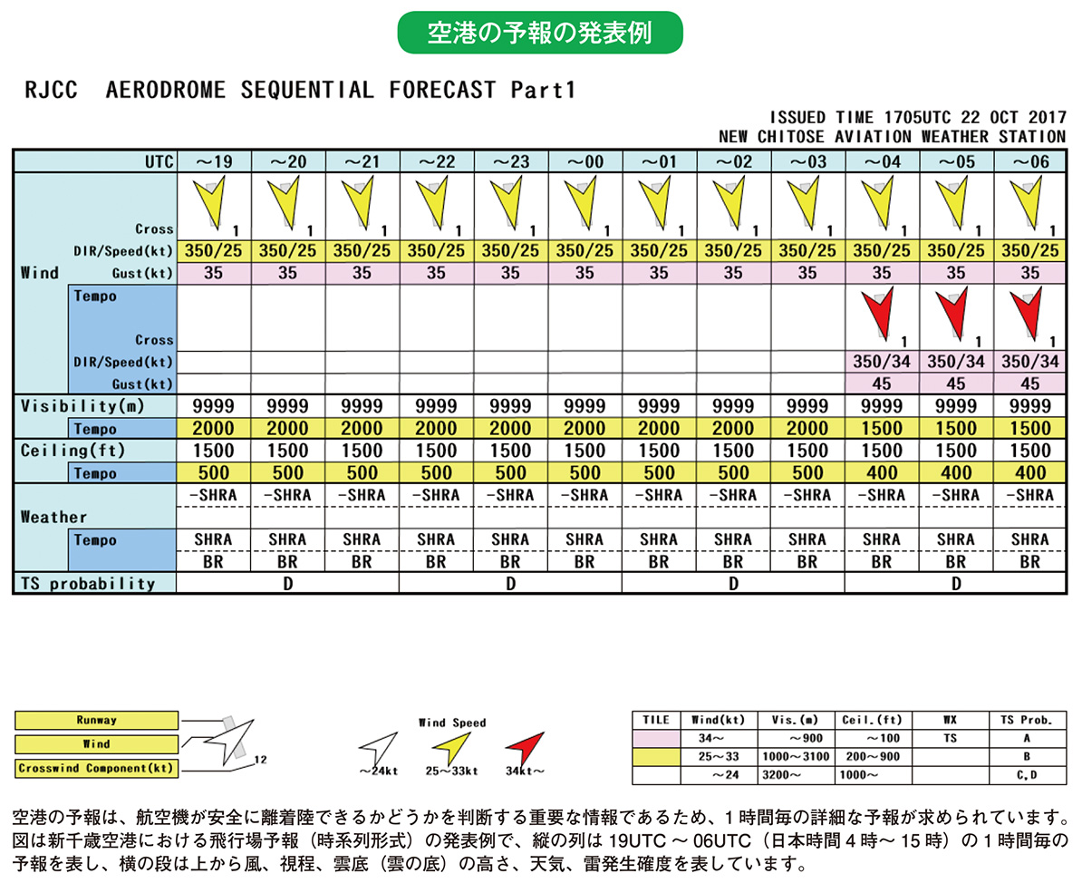 空港の予報の発表例