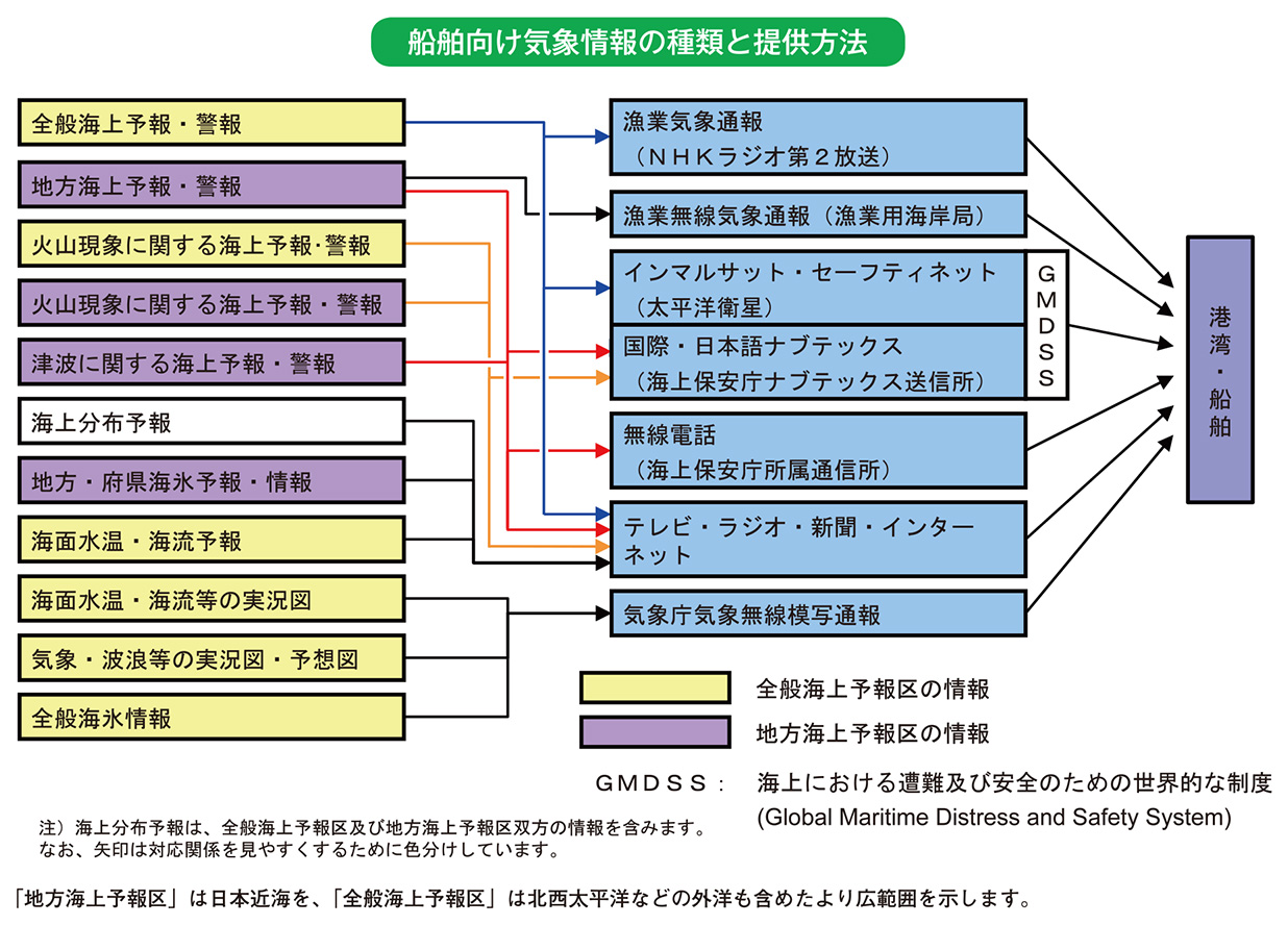 船舶向け気象情報の種類と提供方法