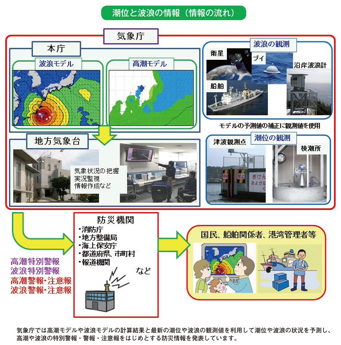 潮位と波浪の情報（情報の流れ）