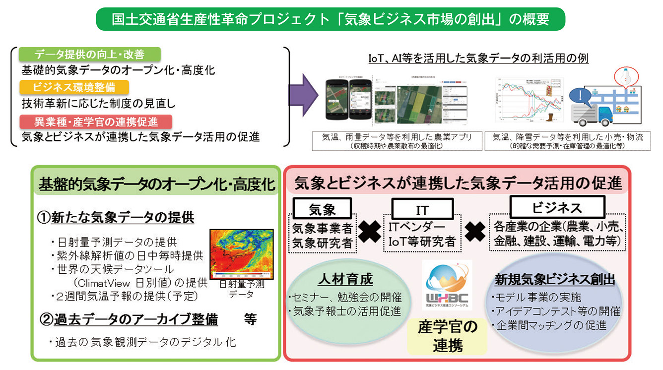 国土交通省生産性革命プロジェクト「気象ビジネス市場の創出」の概要