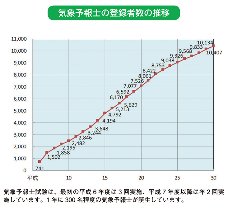 気象予報士の登録者数の推移