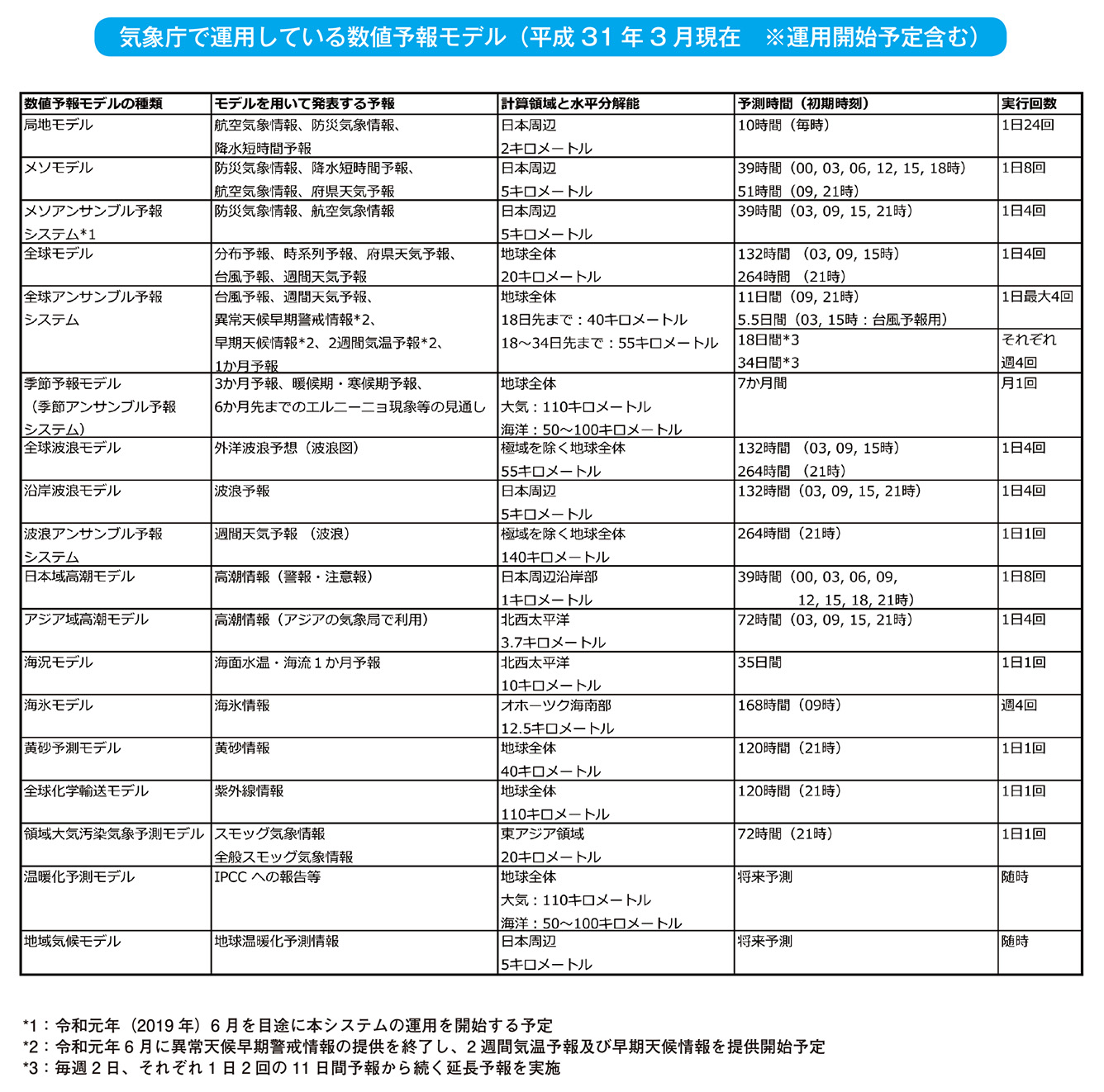 気象庁で運用している数値予報モデル（平成31 年3 月現在　※運用開始予定含む）