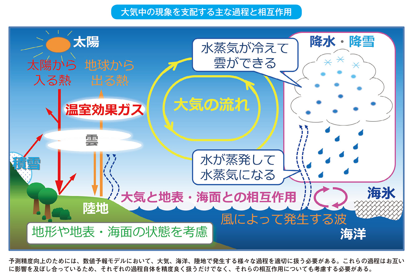 気象庁 気象業務はいま ２０１９ 第２部 気象業務を高度化するための研究 技術開発