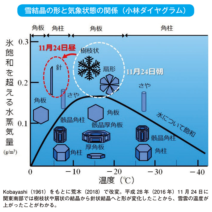 雪結晶の形と気象状態の関係（小林ダイヤグラム）