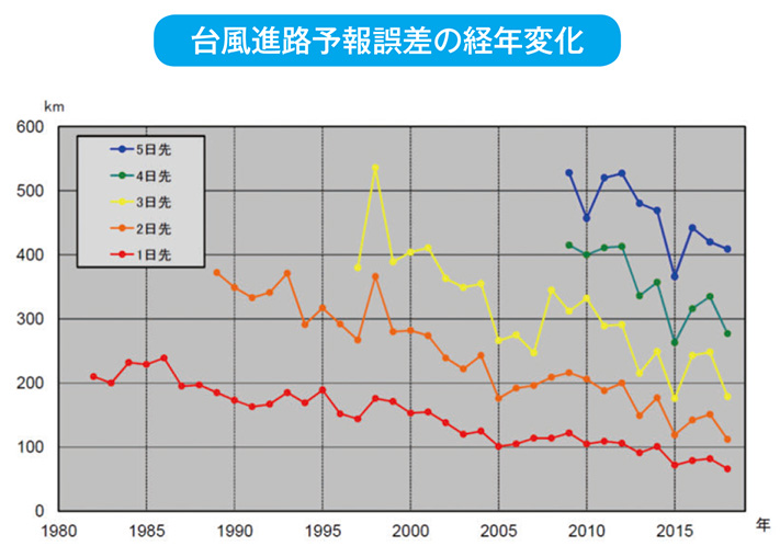 台風進路予報誤差の経年変化