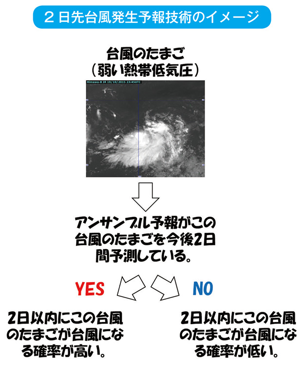 2 日先台風発生予報技術のイメージ