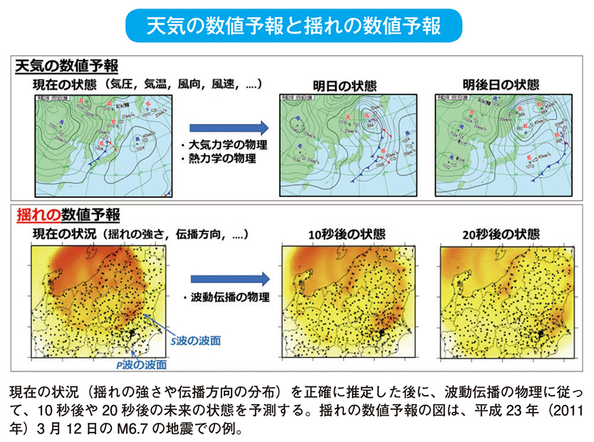 天気の数値予報と揺れの数値予報