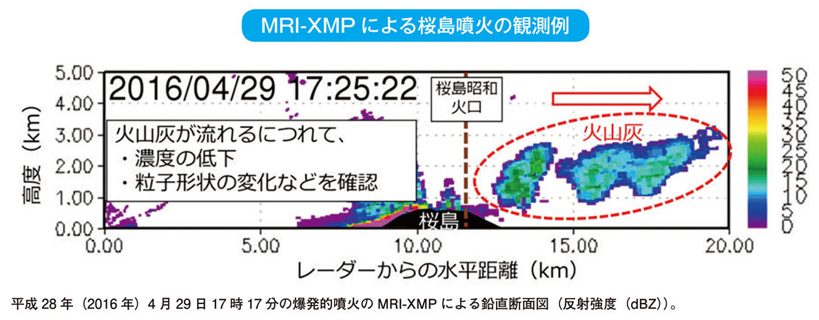 MRI-XMP による桜島噴火の観測例