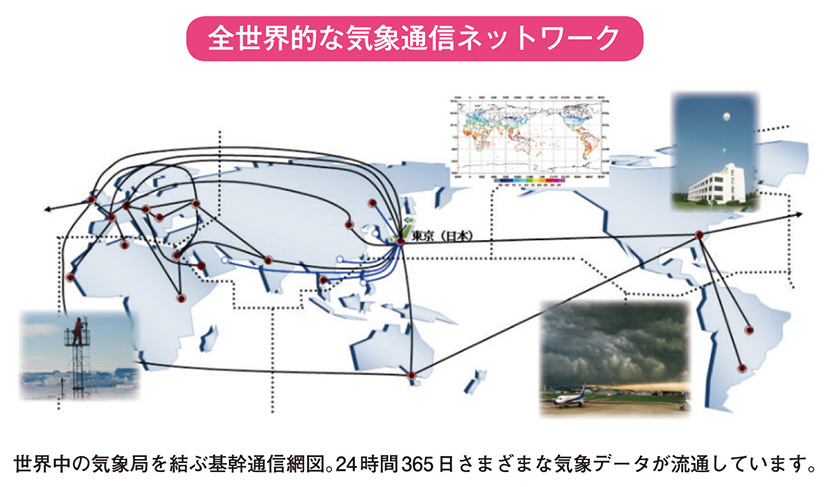 全世界的な気象通信ネットワーク