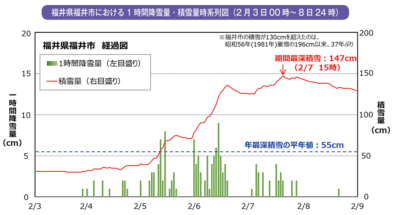 福井県福井市における1時間降雪量・積雪量時系列図（2月3日00時～8日24時）