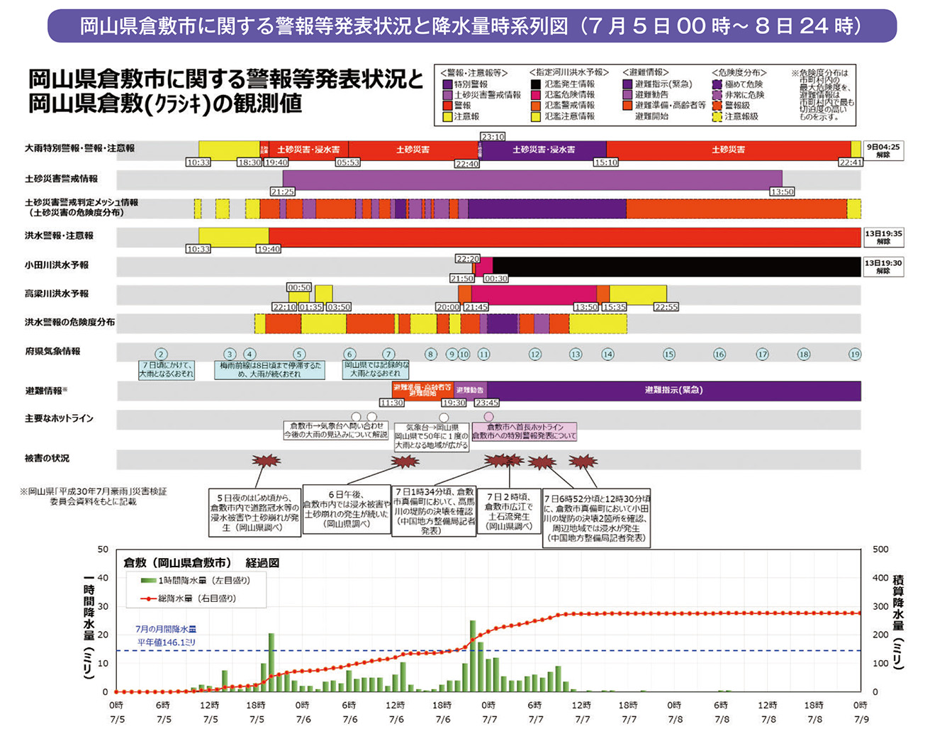 岡山県倉敷市に関する警報等発表状況と降水量時系列図（7月5日00 時～8日24時）