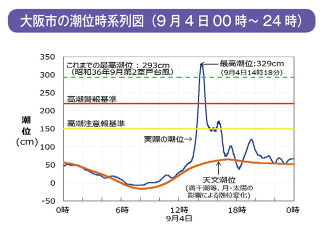 大阪市の潮位時系列図（9月4日00時～24時）