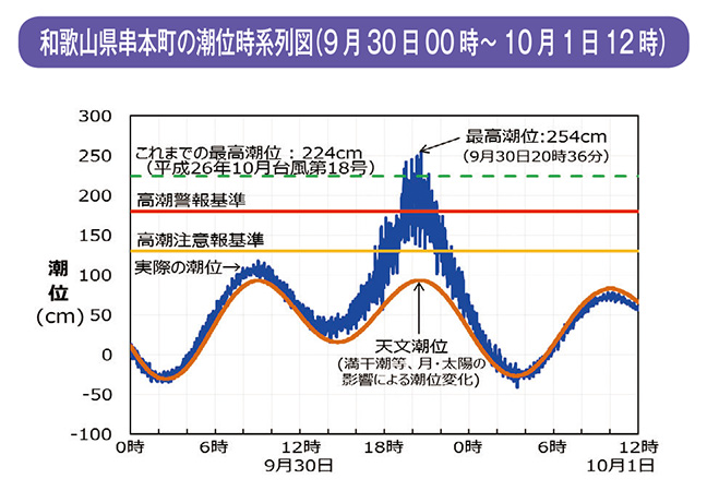 和歌山県串本町の潮位時系列図（9月30日00時～10月1日12時）