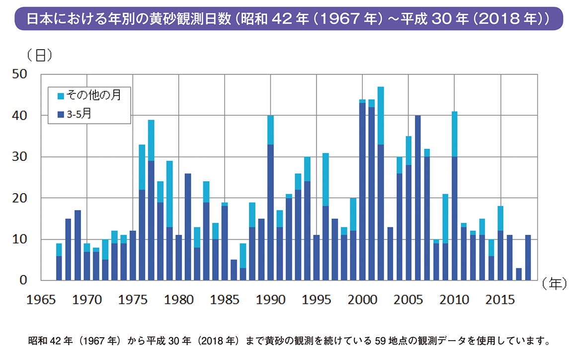 日本における年別の黄砂観測日数（昭和42年（1967 年）～平成30年（2018年））