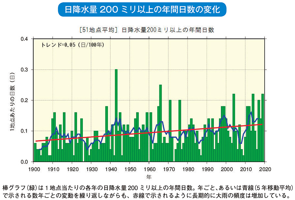 日降水量200ミリ以上の年間日数の変化