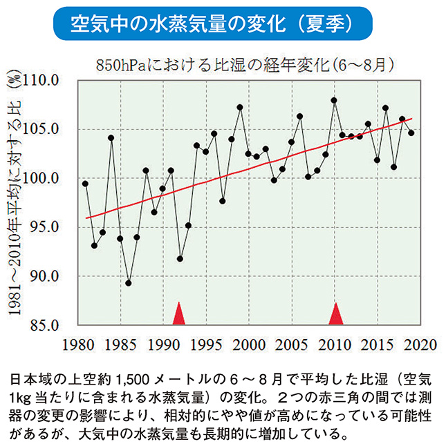 空気中の水蒸気量の変化（夏季）