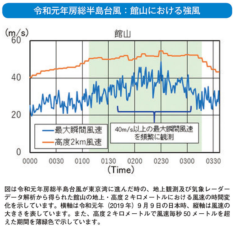 令和元年房総半島台風：館山における強風