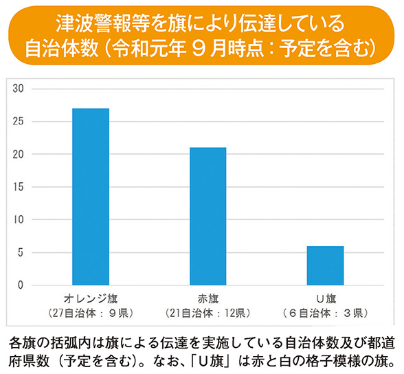 津波警報等を旗により伝達している自治体数（令和元年9 月時点：予定を含む）